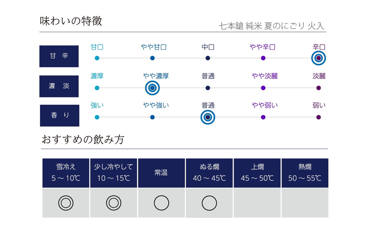 七本鎗 純米 夏のにごり 火入の味わい表