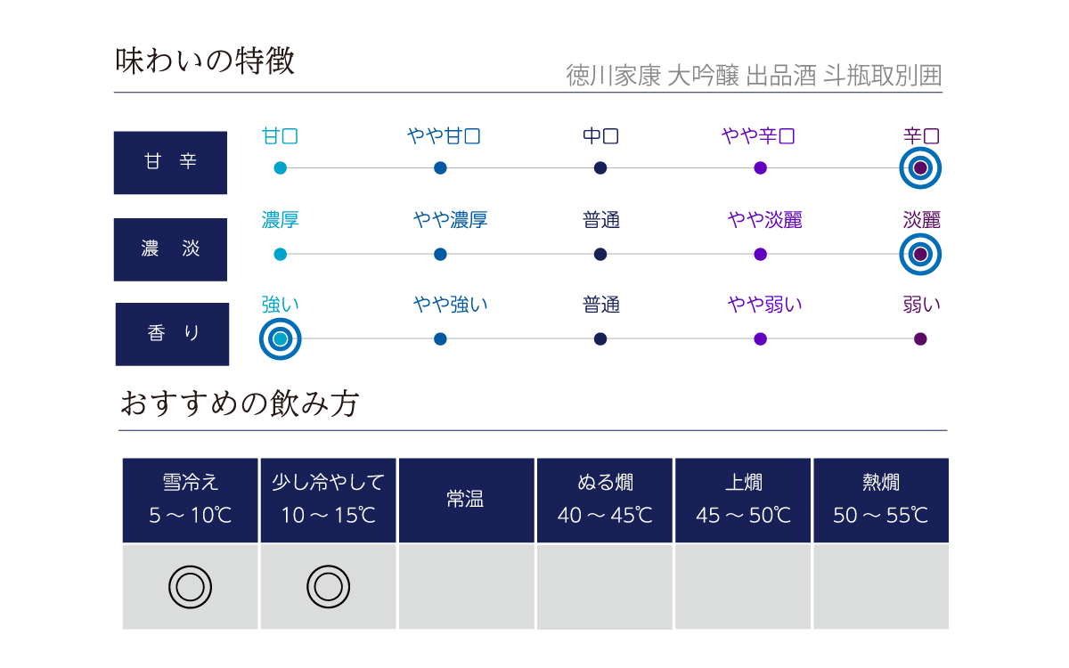 徳川家康 大吟醸 出品酒 斗瓶取別囲の味わい表