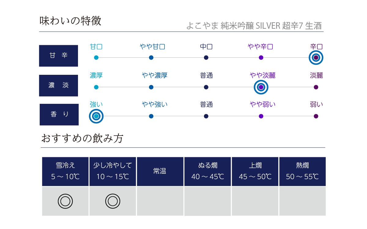 よこやま 純米吟醸 SILVER 超辛7 生酒の味わい表