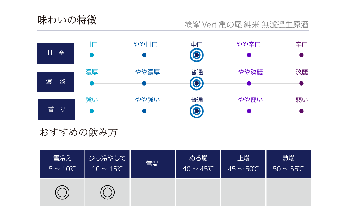 篠峯 Vert 亀の尾 純米 無濾過生原酒の味わい表