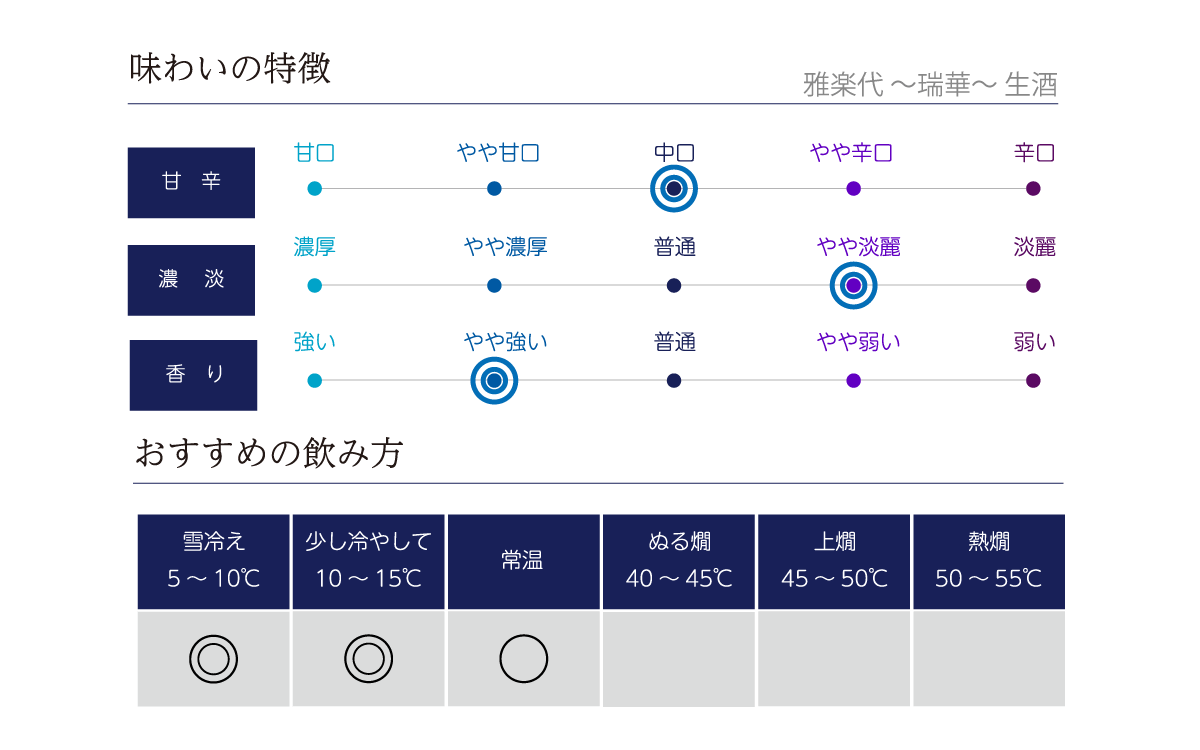 雅楽代 ～瑞華～ 生酒の味わい表