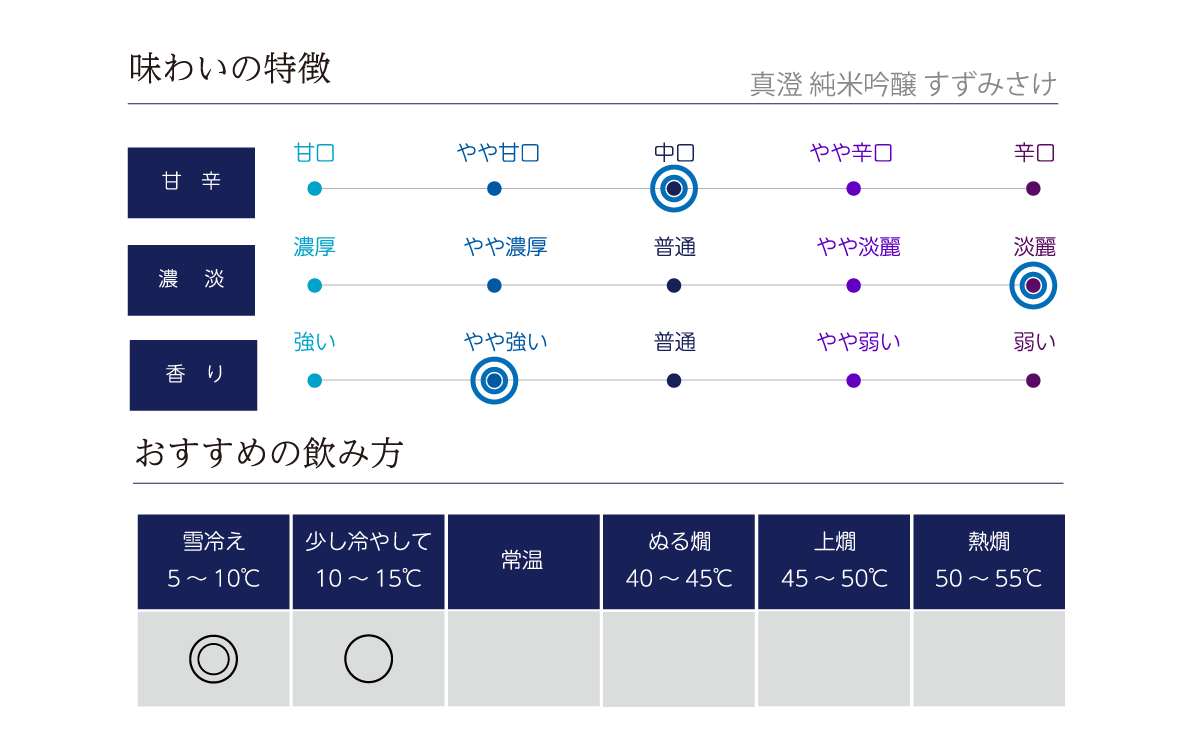 真澄 純米吟醸 すずみさけの味わい表