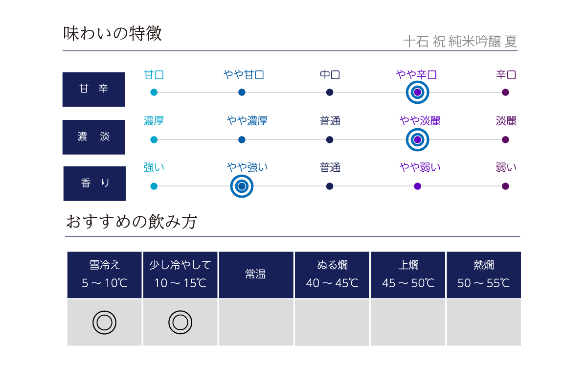 十石 祝 純米吟醸 夏の味わい表