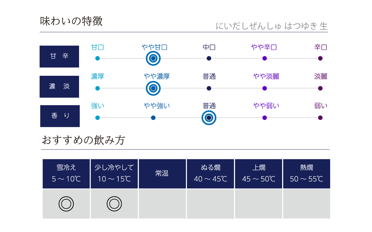にいだしぜんしゅ はつゆき 生の味わい表