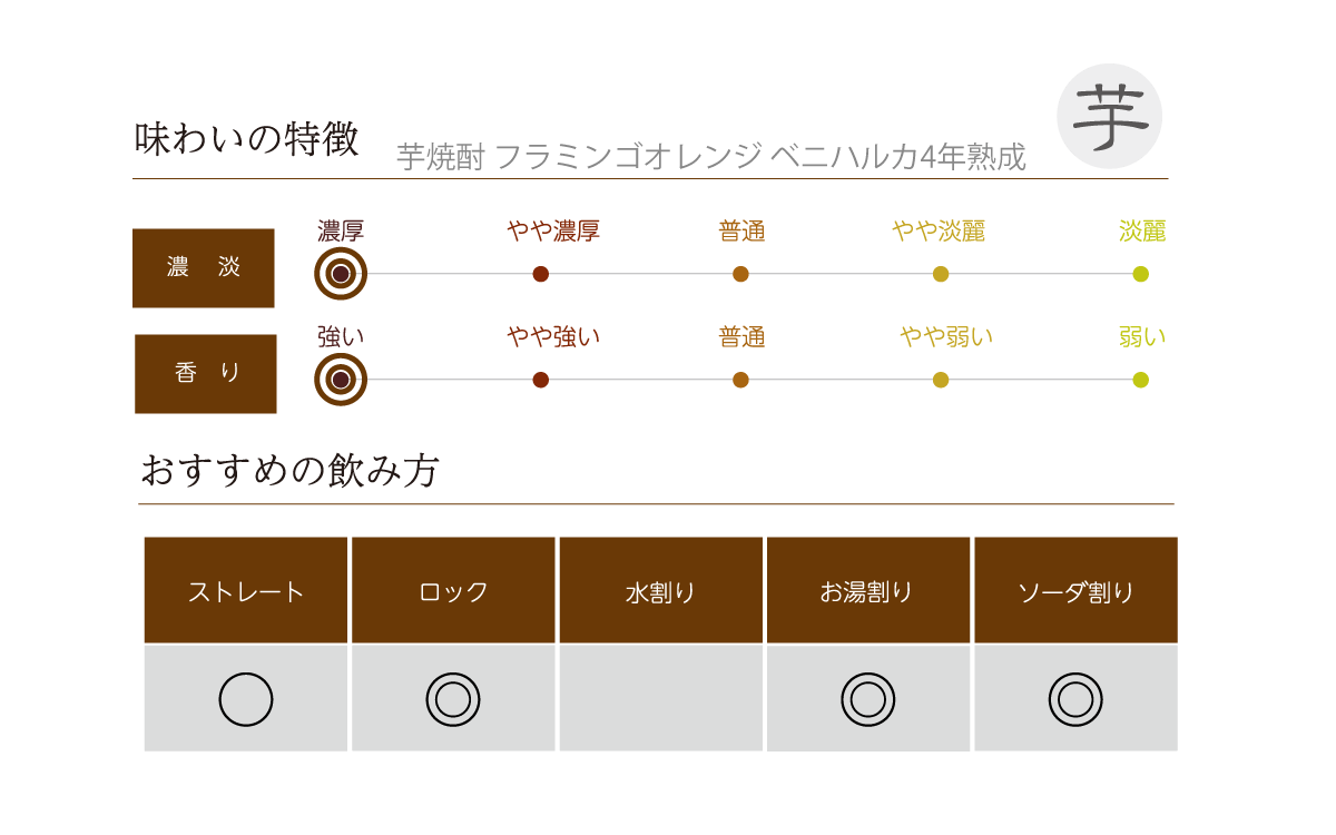 芋焼酎 フラミンゴオレンジ ベニハルカ4年熟成 720ml | 国分酒造
