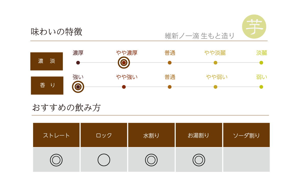 維新ノ一滴 生もと造り 720ml | 国分酒造 | 酒専門店鍵や