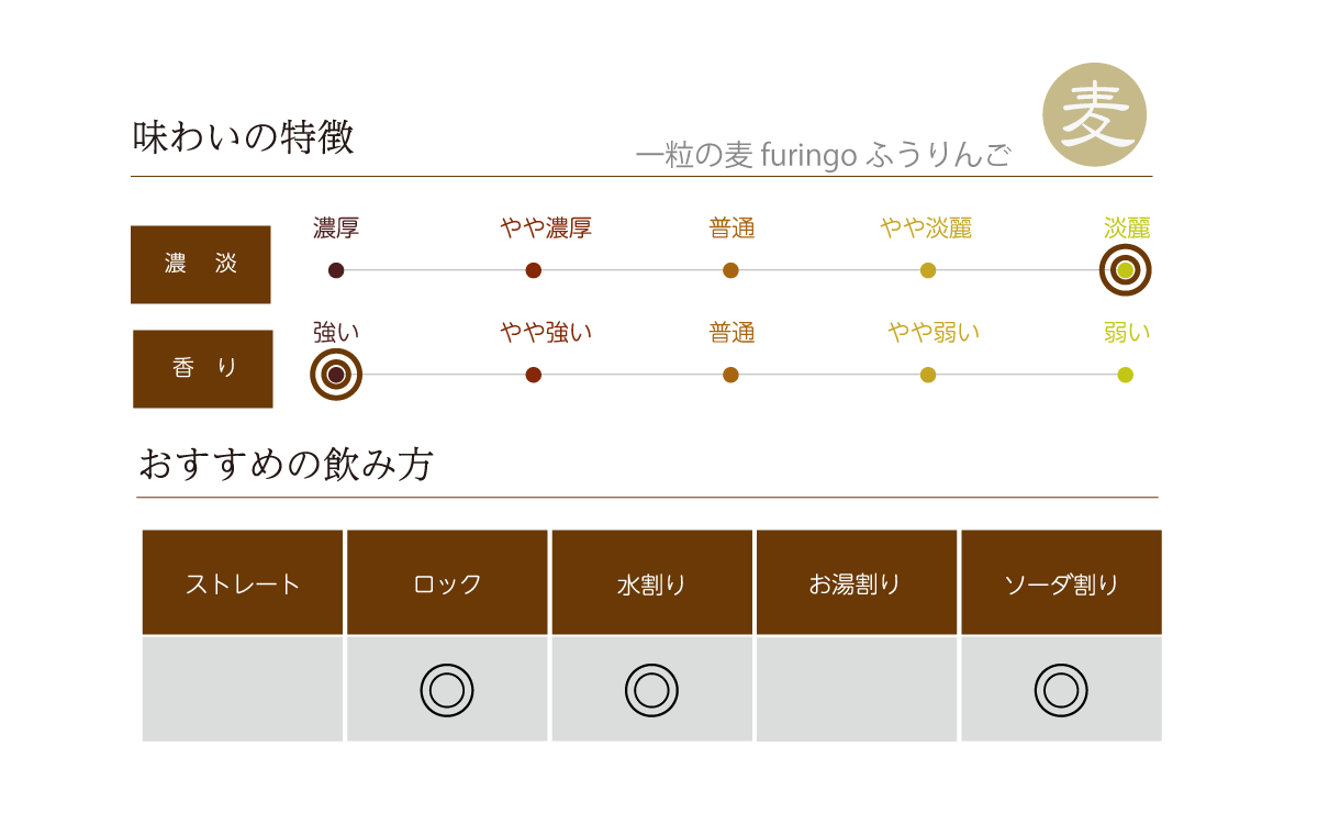 一粒の麦 furingo ふうりんごの味わい表