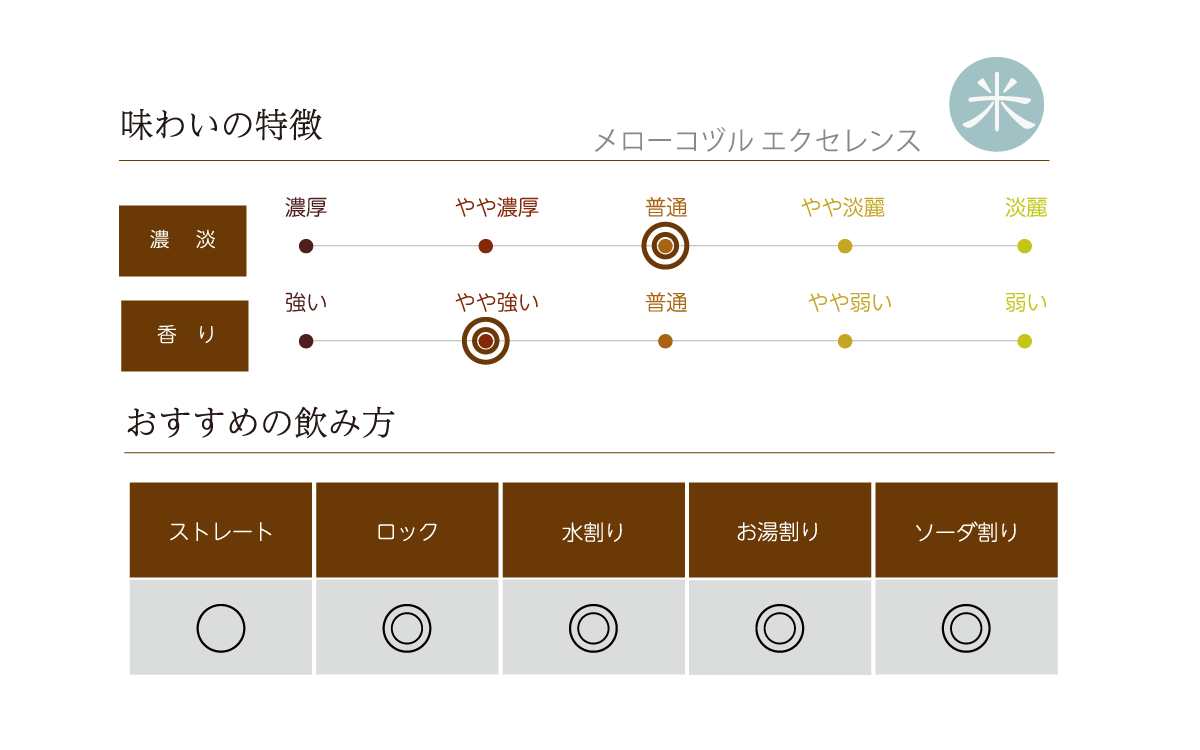 メローコヅル エクセレンスの味わい表