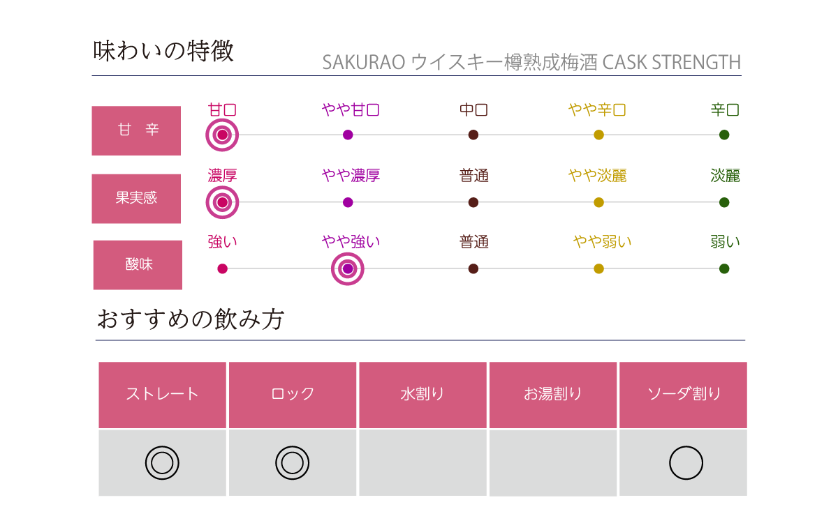 SAKURAO ウイスキー樽熟成梅酒 CASK STRENGTHの味わい表
